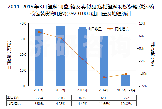 2011-2015年3月塑料制盒,箱及類似品(包括塑料制板條箱,供運(yùn)輸或包裝貨物用的)(39231000)出口量及增速統(tǒng)計(jì) 2011-2015年3月塑料制盒,箱及類似品(包括塑料制板條箱,供運(yùn)輸或包裝貨物用的)(39231000)出口量及增速統(tǒng)計(jì)